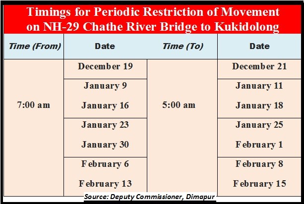 Timings for periodic restriction of movement  on NH-29 from Chathe River Bridge to Kukidolong stretch